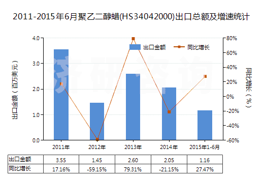 2011-2015年6月聚乙二醇蠟(HS34042000)出口總額及增速統(tǒng)計